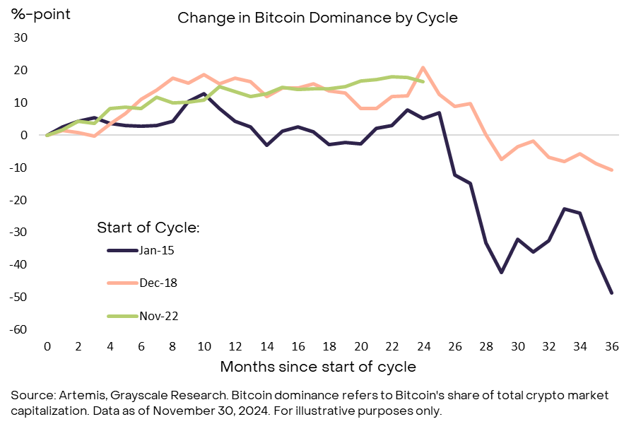 灰度报告:解码加密牛市周期,接下来市场还能涨多久?